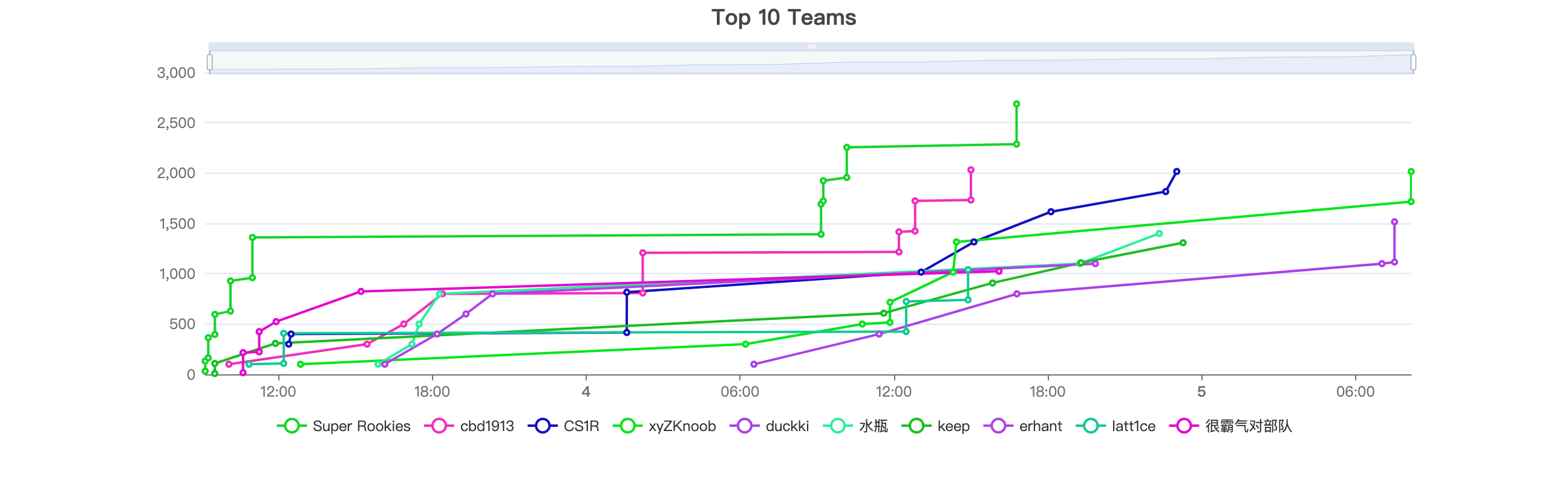 ScaleBit zkCTF 2024 Top 10 Teams scalebit-zkctf-2024-top-10-teams