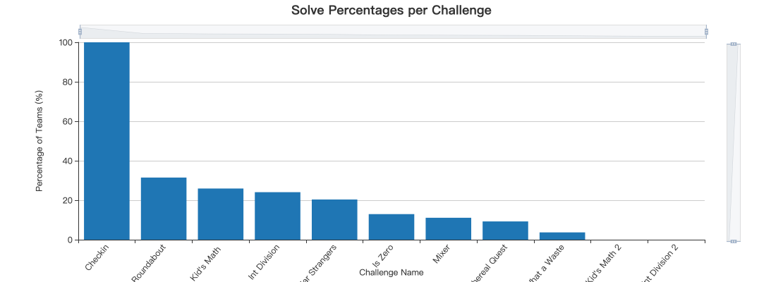 ScaleBit zkCTF 2024 Solve Percentages per Challenge scalebit-zkctf-2024-Solve-Percentages